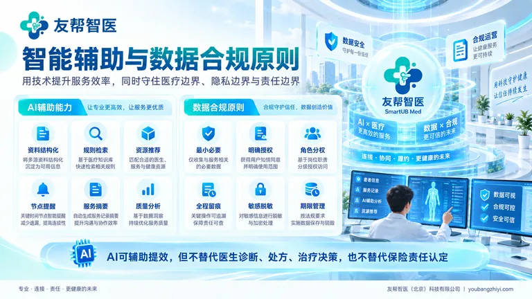 智能辅助与数据合规原则图,说明资料整理、节点提醒、最小必要、明确授权与专业决策边界