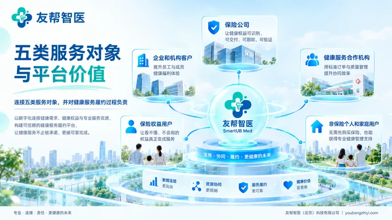五类服务对象与平台价值图,展示友帮智医连接机构、服务伙伴及用户的协同网络