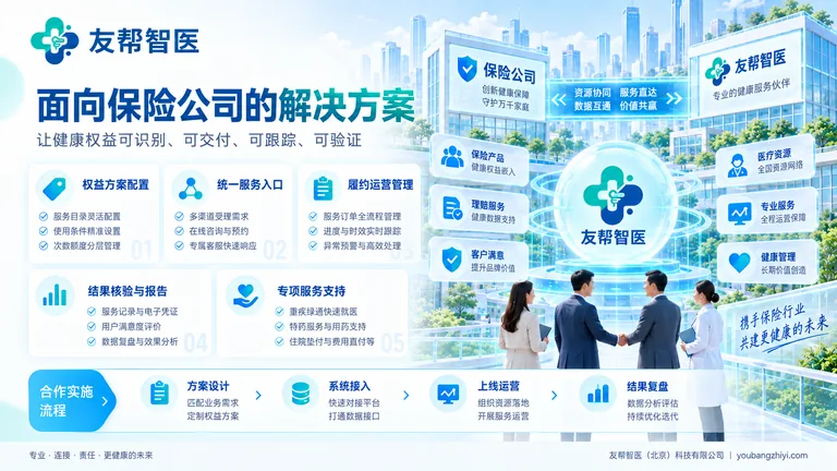 面向保险公司的解决方案图,展示权益方案配置、统一服务入口、履约运营与合作实施流程